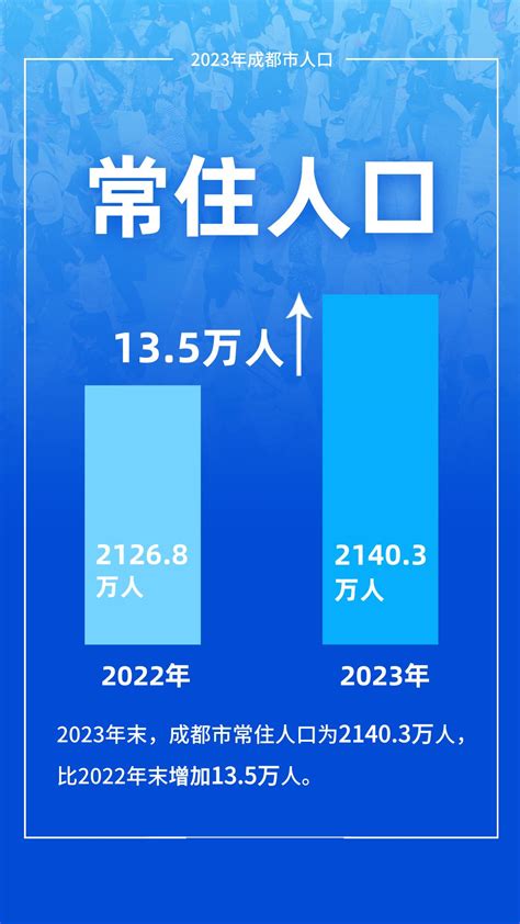 成都人口2023|常住人口增加13.5万人！2023年成都市人口主要数据发布